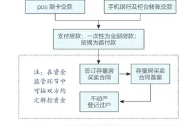 长沙新规！二手房交易资金“上把锁”，买卖更放心图片