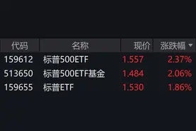 标普指数连跌三日后反弹，相关ETF涨逾2%图片