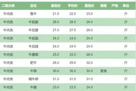 牛肉价格大跳水，养殖户、屠宰户难捱低谷图片