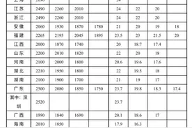 最新！各地最低工资标准公布图片
