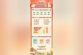 入境游TOP15、国内游TOP10！持续“宠粉”的重庆国庆又火了图片