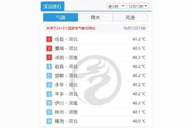 高温鼎盛期，明日最高温冲刺44℃！河北大范围雷雨即将到来……图片