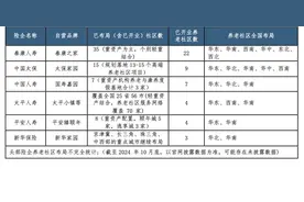 险资养老社区布局规划落地加速，业内：“不排除再看更多的项目进行评估”图片
