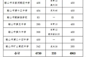 扩招！鞍山市2025年普通高中招生计划公布图片