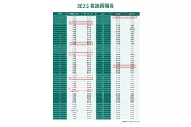 2025全国百强县发布，福建7地上榜！图片
