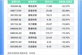 一周牛熊股 | 资金抱团次新股 长青科技五连板图片