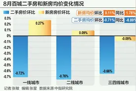 新政效应减弱、蓄力“金九银十” 8月楼市成交降温图片