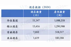 酒店行业2024年员工薪酬与人效：亚朵酒店 华住集团 锦江酒店 首旅酒店图片