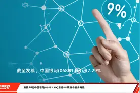港股异动|中国银河(06881.HK)涨近8%领涨中资券商股视频封面