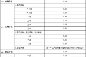 存款利率又降了！六大行集体下调图片