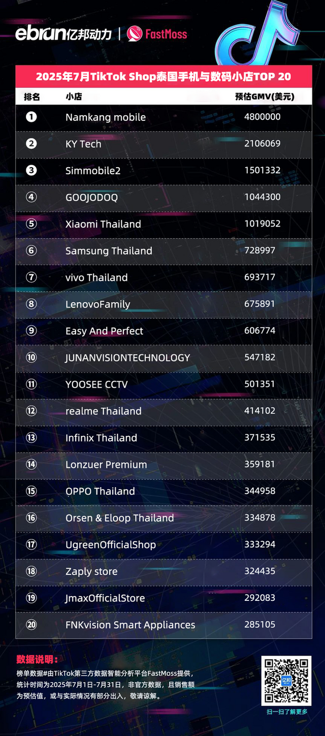 TikTok Shop东南亚7月榜单：45位达人月带货额过百万美元 美妆个护类目持续霸榜