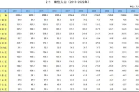 2022年首都功能核心区常住人口减少0.8万人图片