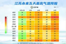 江苏未来三天具体预报：大雨+10级雷暴大风+37℃高温！图片