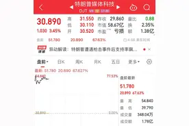 特朗普旗下公司盘前大涨75%！马斯克表态“完全支持特朗普”，特斯拉也涨近5%图片