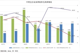 转型做“算力”业绩翻车，“网游第一股”中青宝被ST了图片