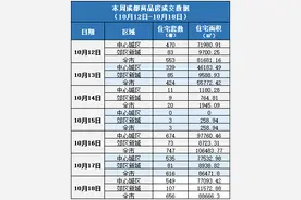 楼市周报丨全国多地取消地价限制，重回价高者得图片