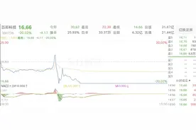 杀猪盘来了？百邦科技盘中“大跳水”近26%后跌停，公司回应：不知情图片