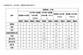 大商所调整部分期货合约申报费收费标准图片