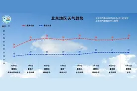 北京明天白天有中雨，气温大跳水图片