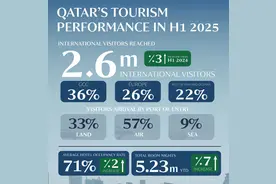卡塔尔上半年接待国际游客增3% 下半年多项国际赛事将维持旅游热度图片
