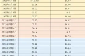 价格周报｜消费淡季叠加供应偏宽松，猪价回落至14元/公斤附近图片