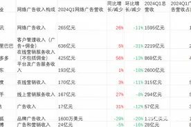互联网广告洗牌：视频平台高增长，阅读、游戏、短剧投流最大图片
