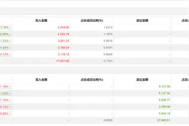龙虎榜丨掌阅科技今日跌5.97%，二机构净卖出1.42亿元图片