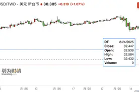新台币点燃亚洲货币升值预期，哪些货币有望走强？图片