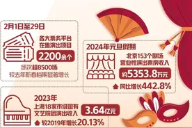 各大票务平台在售项目数量同比显著增长——演出市场迎来开门红图片