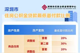 深圳提高住房公积金贷款额度，家庭最高可贷231万元图片