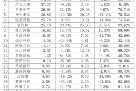 深扒A股游戏公司中报：“盈利王”易主，押注AI有人亏麻了图片