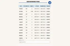 中西部首家！成都银行提前三年完成80亿可转债摘牌，转股率达99.94%图片