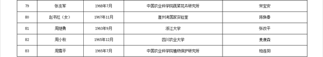 关于公布中国工程院2025年院士增选有效候选人名单的公告