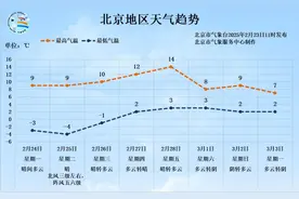 明起至2月底北京气温一路回升，迎春、红梅将陆续绽放图片