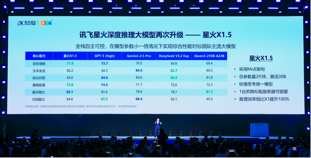 1台华为昇腾标配服务器就能“跑”！星火X1.5发布，科大讯飞揭示AI红利兑现四大路径