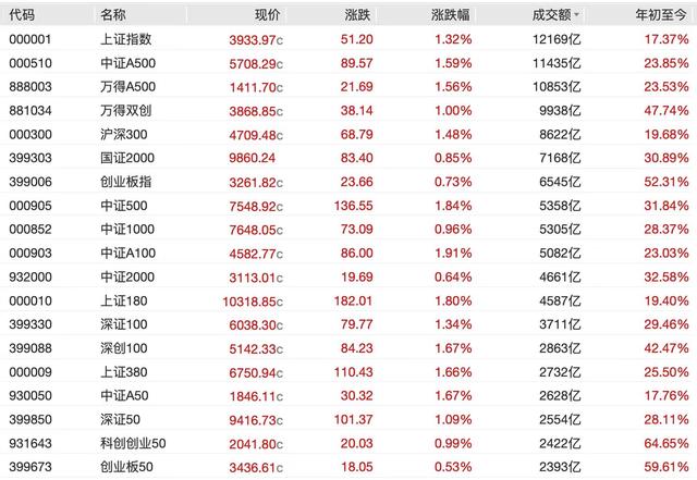 沪指离4000点有多远