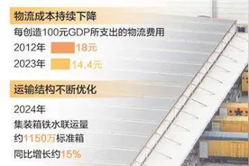 2025年全社会物流成本有望降低3000亿元 降本增效再加力 “流动中国”显活力图片