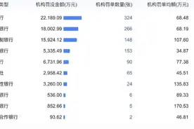 银行业上半年累计被罚7.89亿元，农商行领罚最多，超百人禁业｜大鱼财经图片