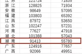 31省份2022年平均工资公布！图片