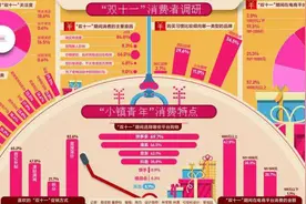 双十一“小镇青年”消费调研报告：拼多多成网购首选平台，品牌商品消费升级明显图片