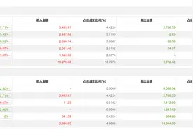 龙虎榜丨麦格米特今日涨停，财信证券杭州西湖国贸中心证券营业部买入2937.69万元图片