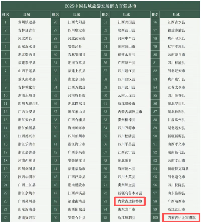 藏不住了！鄂尔多斯2地强势上榜全国旅游榜单，快来打卡！
