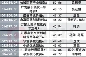 年内冠军基也显疲态？谁占据了前四月跌幅榜？涨幅前30有哪些基金？图片