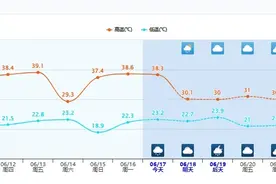 终于下雨！本周成都无高温！暴晒+暴雨，今年夏天为何如此任性？图片