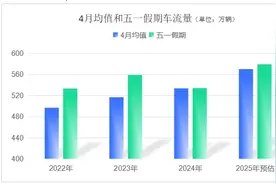 车流量分析预测、重点区域预警…青岛交警发布“五一”假期交通安全出行提示图片