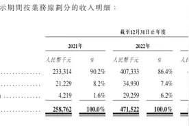 “贵妇级”月子中心圣贝拉冲刺港股上市：客单价动辄数十万元，公司仍然面临盈利难题图片