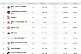 618大促过半，抖音主播重排座次，董宇辉、小杨哥不是第一图片