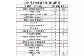 2025年国考湖南省内共招录1519人，哪个部门计划数最多？备考注意事项戳→图片