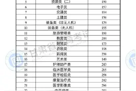 2024年甘肃专升本成绩开通查询 具体录取分数线公布图片