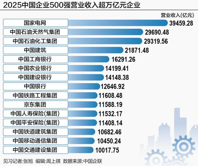 2025中企500强出炉：北京稳坐“第一城”，华为研发最猛